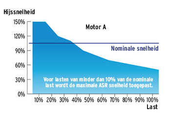 Variator ASR - Verlinde