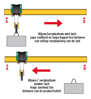 Basisprincipe variator ASR